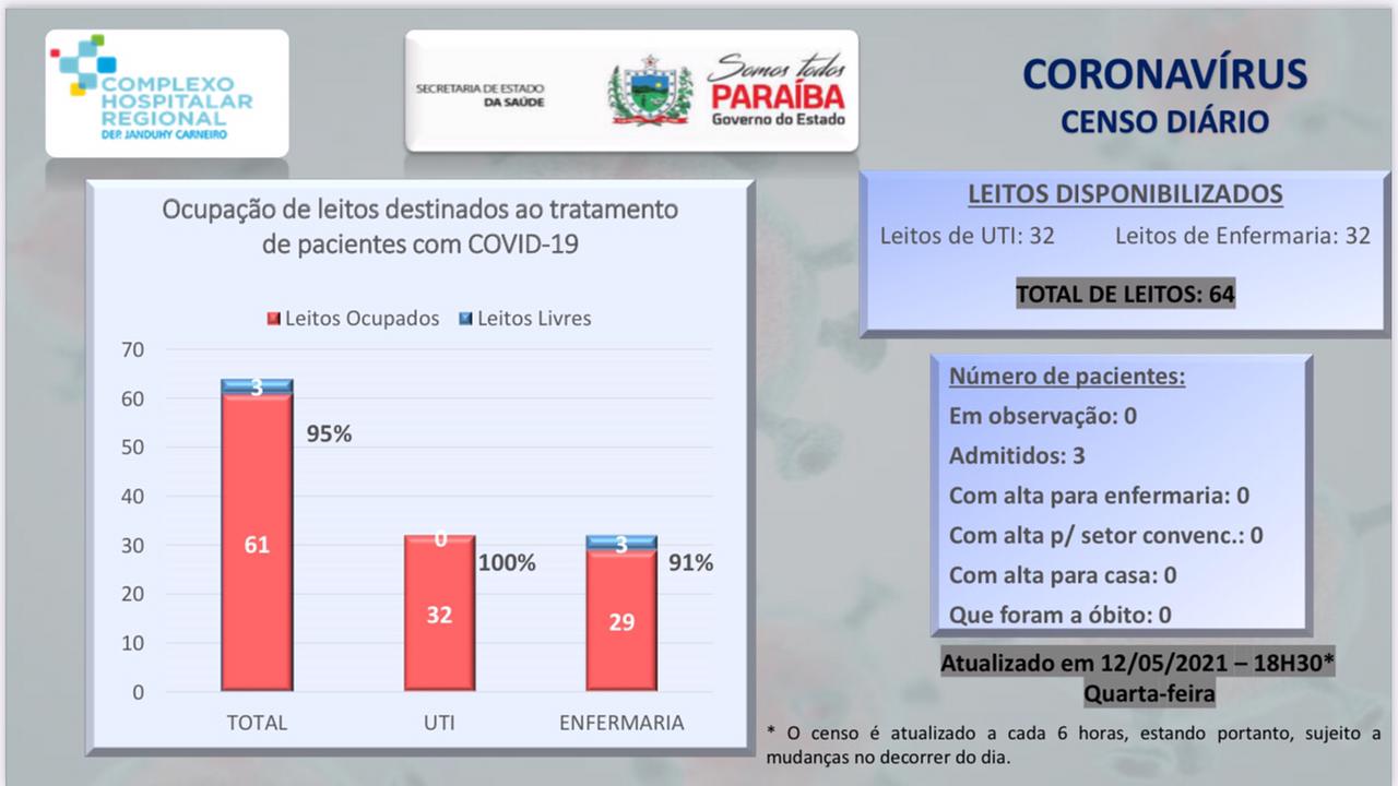 Hospital Regional de Patos chega a 100% de ocupação dos leitos de UTI