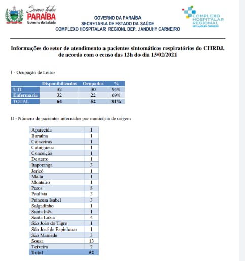 Pacientes de Patos com covid-19 respondem por apenas 15,38% dos leitos ocupados no HRP. Confira;