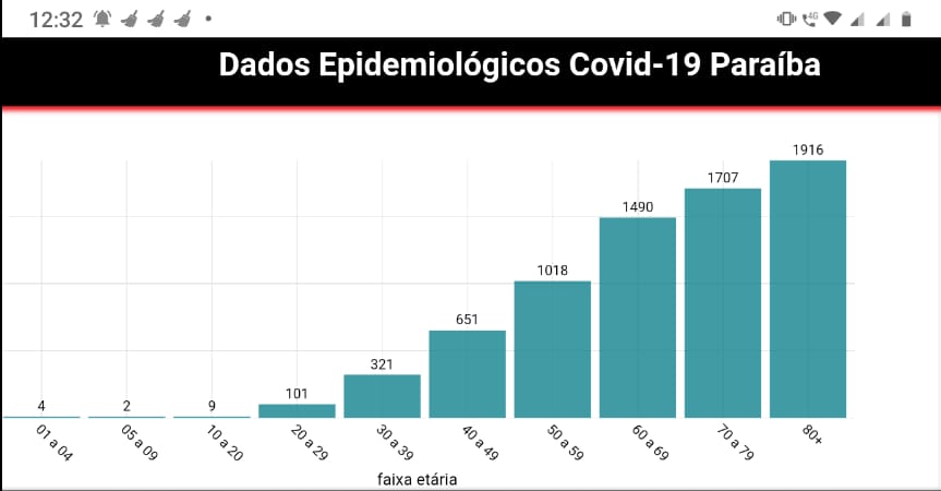 Paraíba registra morte de 5.113 idosos em decorrência da covid-19