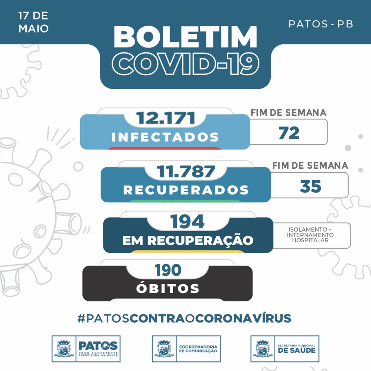 72 pessoas foram infectadas pela Covid-19 no último final de semana em Patos