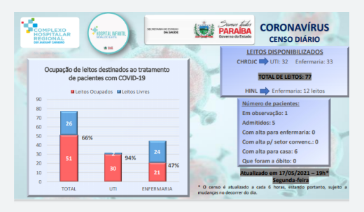 Patos tem ocupação de 94% dos leitos de UTI e 47% dos leitos de enfermaria, segundo censo hospitalar do HRP
