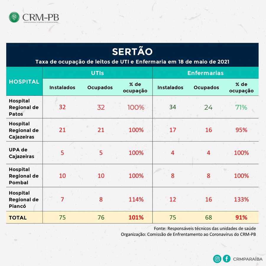 CRM-PB constata colapso na ocupação de leitos covid no Sertão. Em Patos, UTI está em 100%