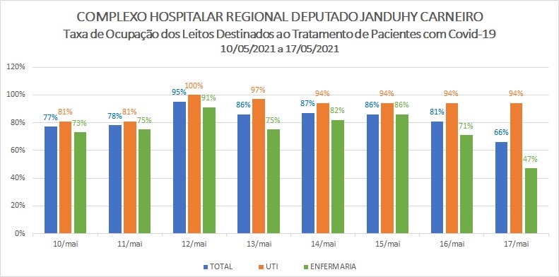 Complexo de Patos apresentou taxa média de 92% de ocupação de leitos de UTI e de 75% de leitos de Enfermaria Covid nos últimos oito dias