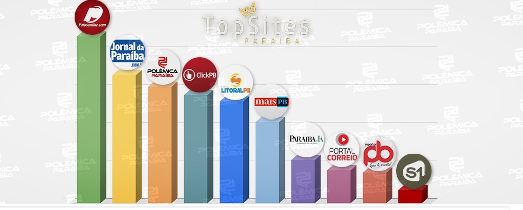 Patosonline.com é primeiro lugar na Paraíba entre os portais de notícias mais acessados. Veja