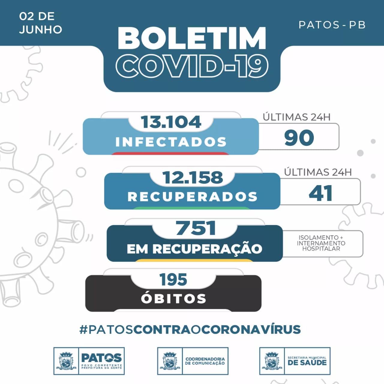 90 pessoas foram infectadas pela COVID-19 nas últimas 24 horas em Patos