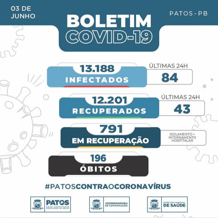 Em Patos 84 pessoas foram infectadas pela COVID-19 nas últimas 24 horas