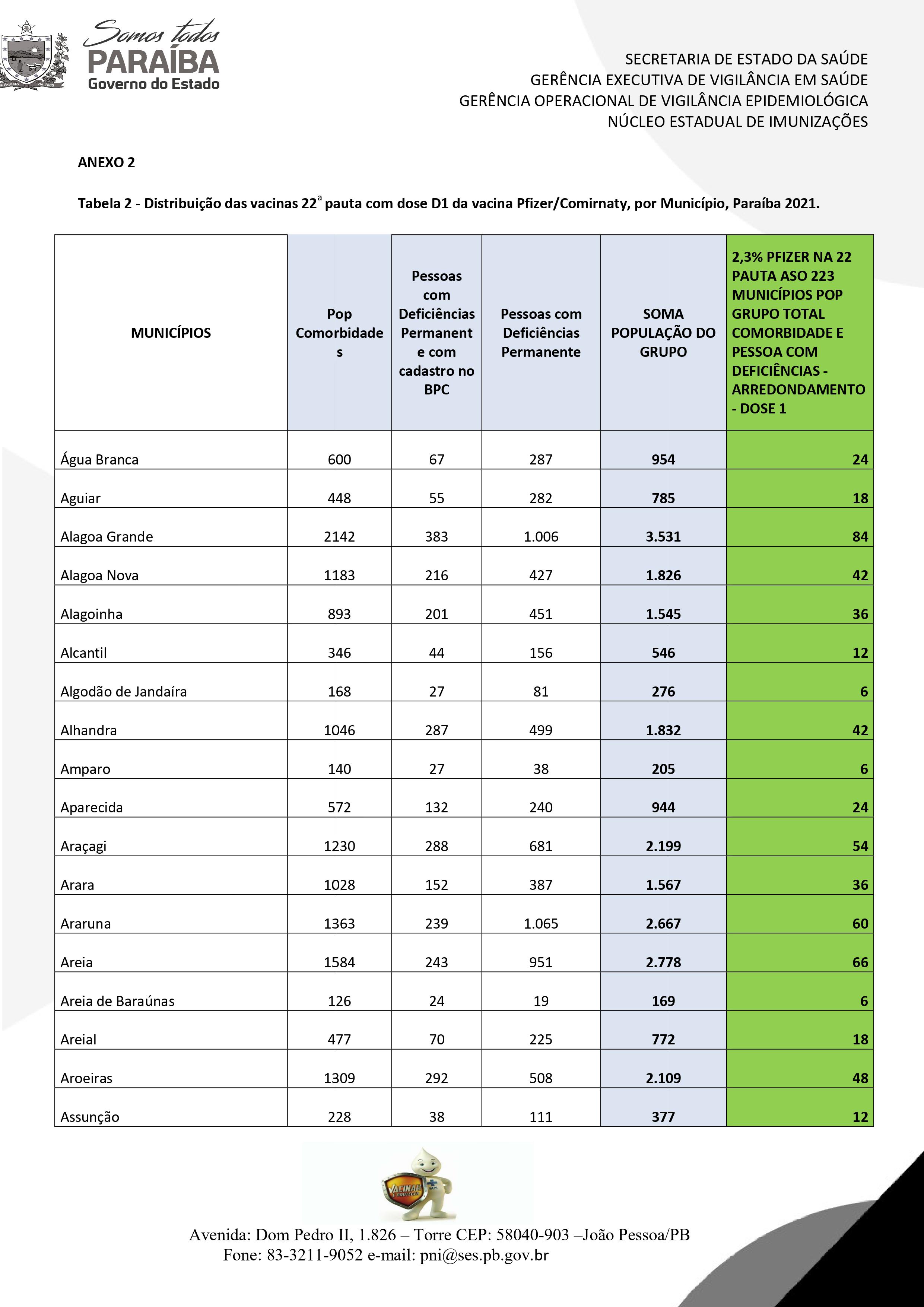 Paraíba recebe 10.530 doses de vacina contra a covid-19 nesta sexta-feira (04)