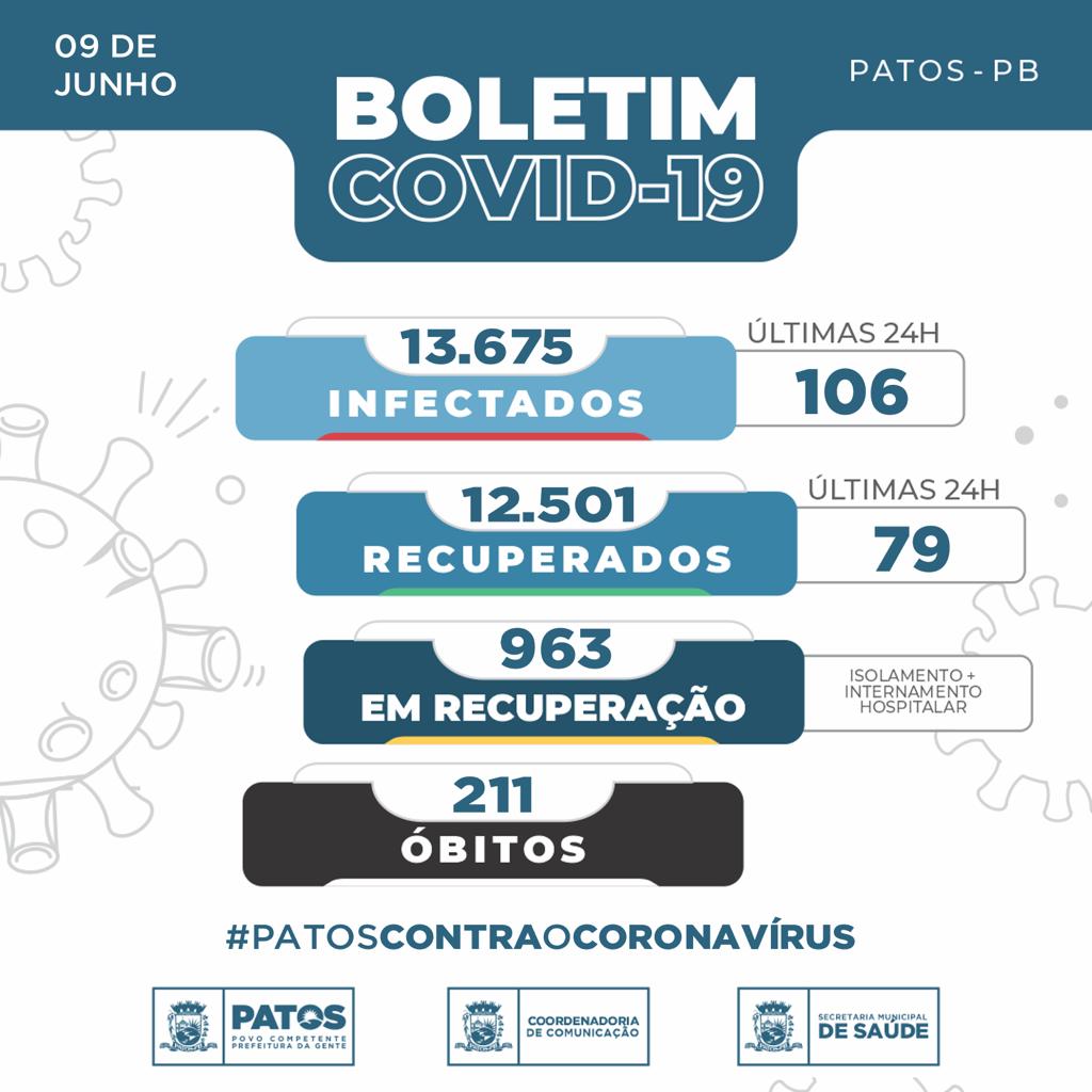 Em Patos 106 pessoas foram infectadas pela COVID-19 nas últimas 24 horas