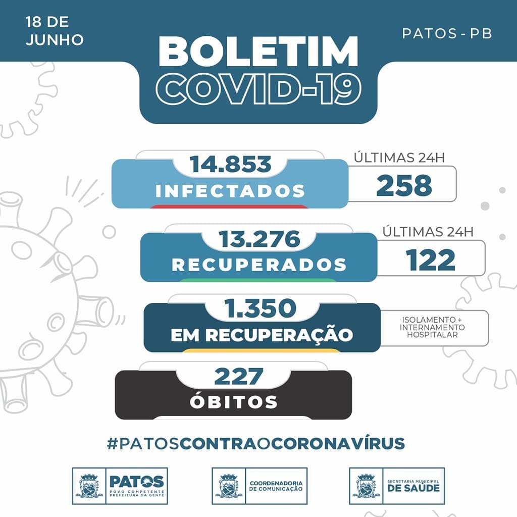 Em Patos 258 pessoas foram infectadas pela COVID-19 nas últimas 24 horas