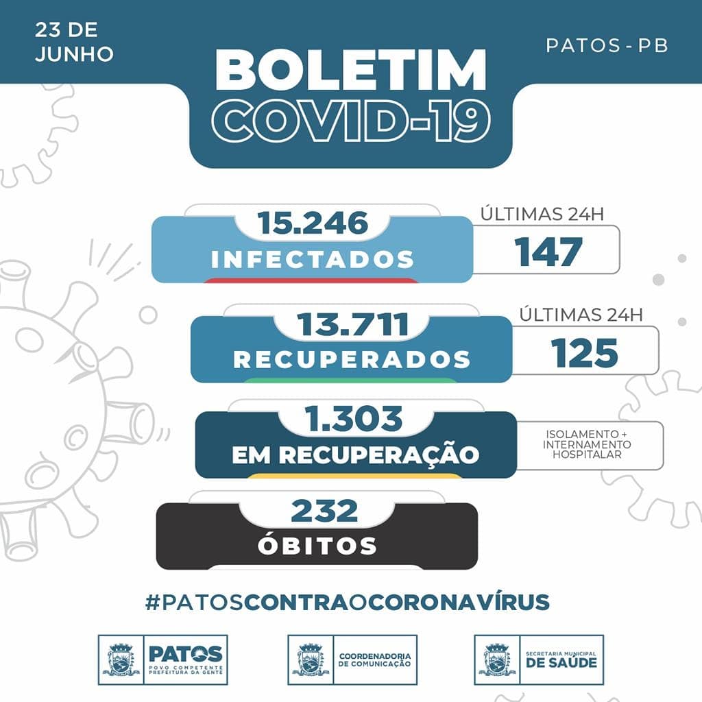 Em Patos 147 pessoas foram infectadas pela COVID-19 nas últimas 24 horas