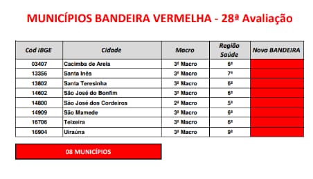 Cinco municípios da região metropolitana de Patos permanecem em bandeira vermelha, na 28ª avaliação do plano Novo Normal Paraíba