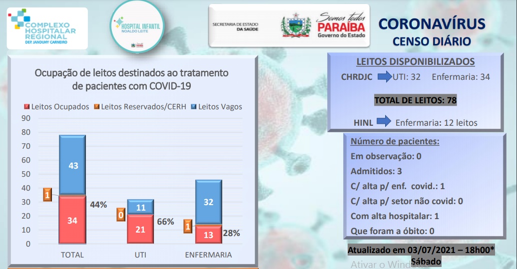Números da noite deste sábado (03), apontam queda na ocupação de leitos covid-19 no Complexo Hospitalar de Patos. Veja