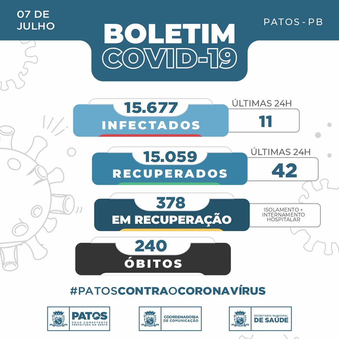 Em Patos 11 pessoas foram infectadas pela COVID-19 nas últimas 24 horas