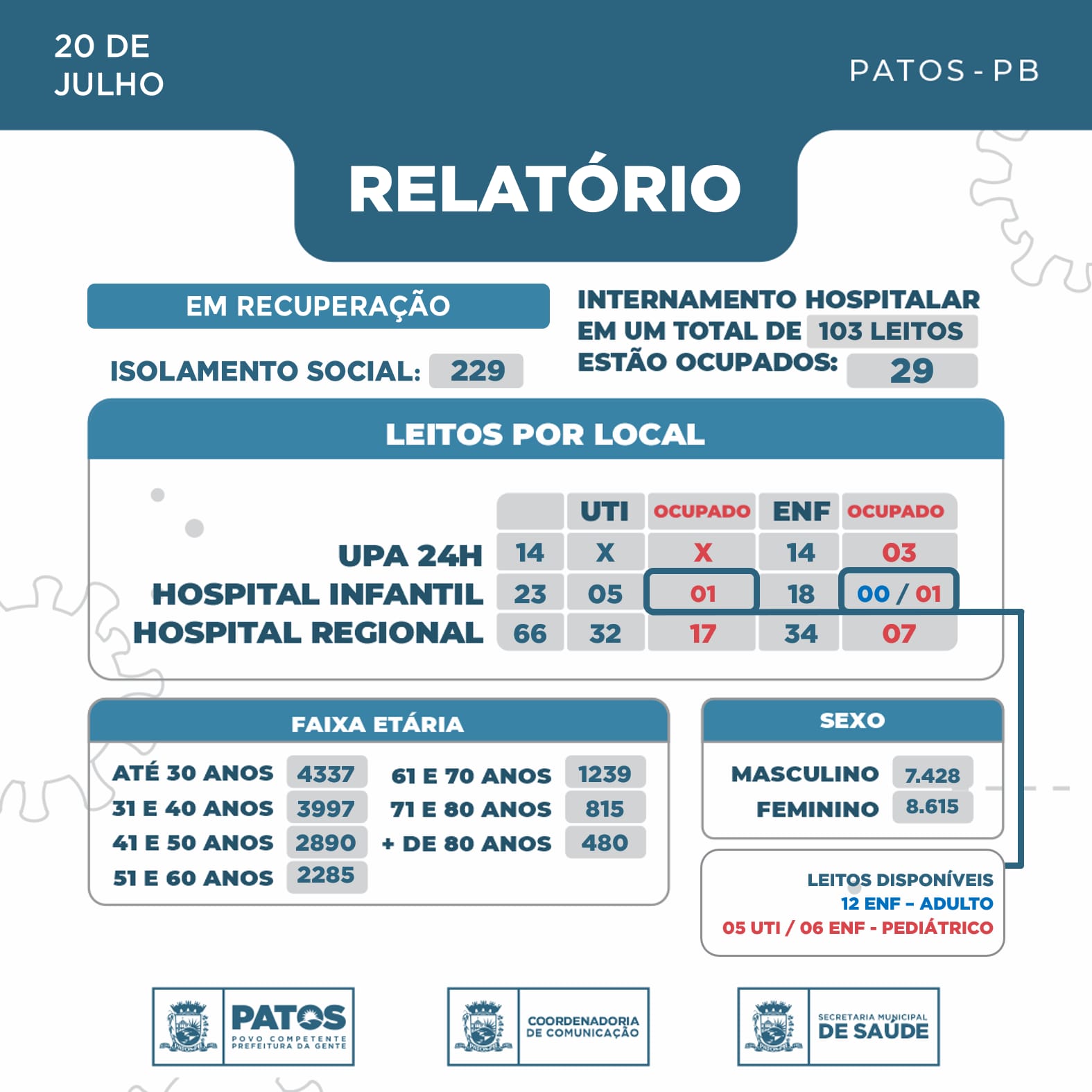 38 pessoas testaram positivo para COVID-19 nas últimas 24 horas em Patos