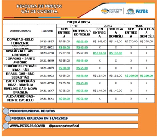 Em Patos: preço do gás de cozinha subiu quase 50% em pouco mais de dois anos
