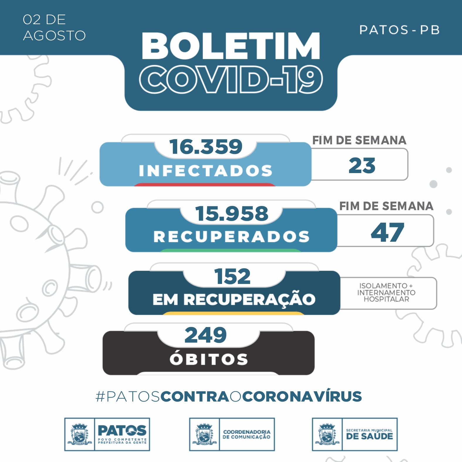Números se estabilizam e 23 pessoas testam positivo para COVID-19 neste final de semana em Patos