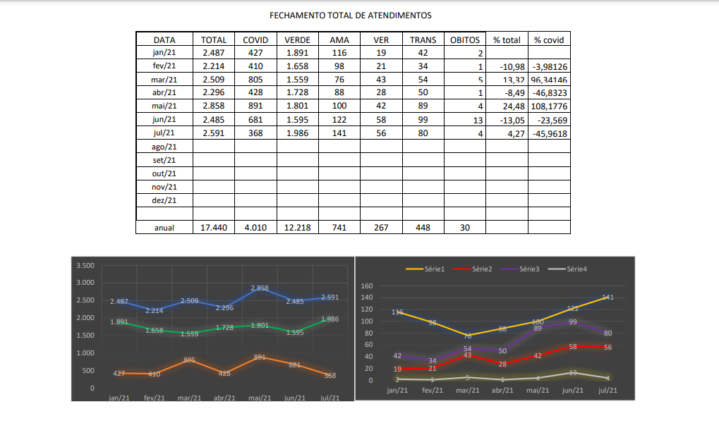 UPA de Patos registra queda nos casos da Covid e aumento em casos de baixa e média complexidade