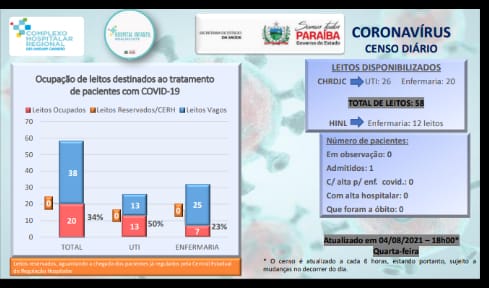 Patos tem ocupação de 34% dos leitos de UTI e enfermaria no Complexo Hospitalar Regional de Patos