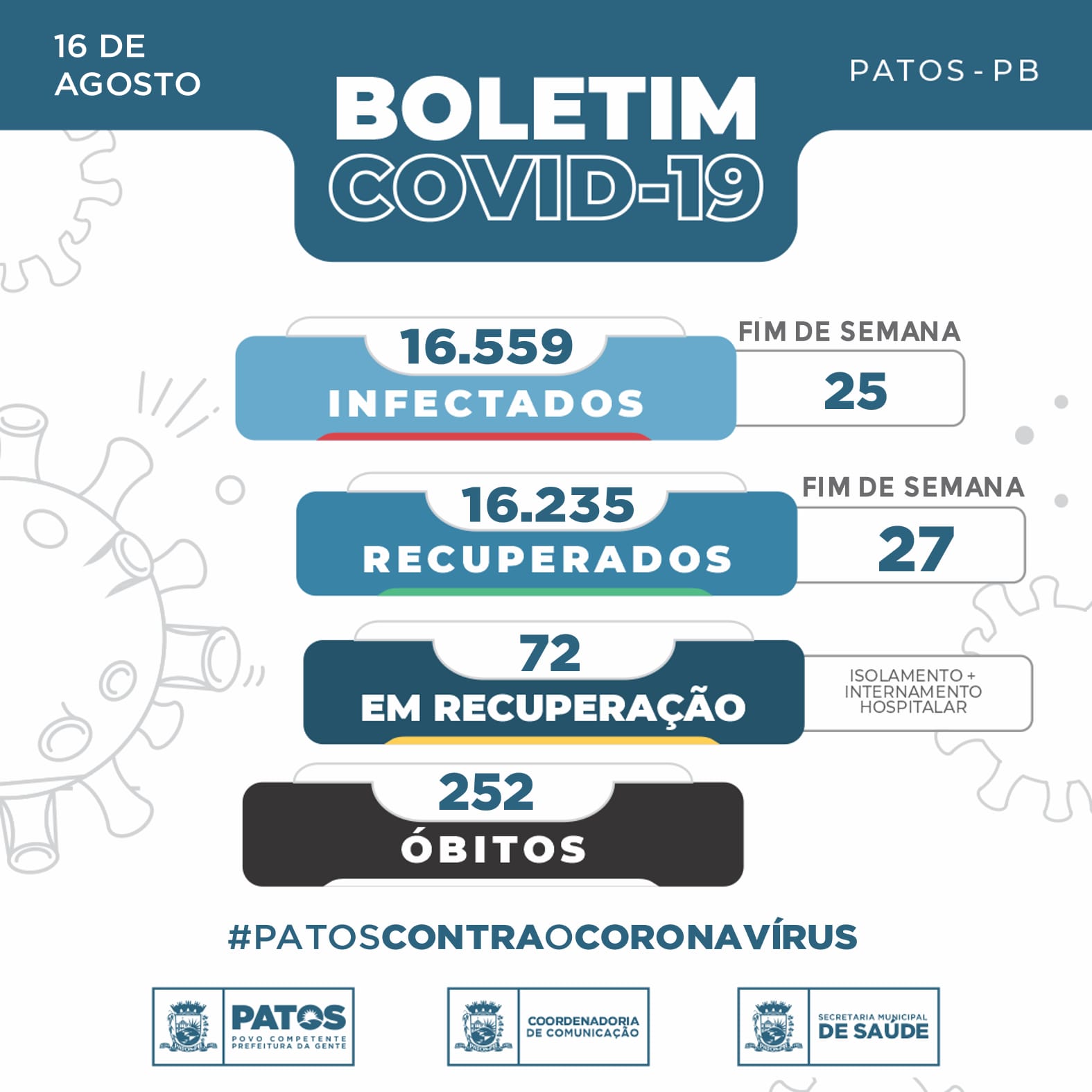 25 pessoas testaram positivo para COVID-19 neste final de semana em Patos