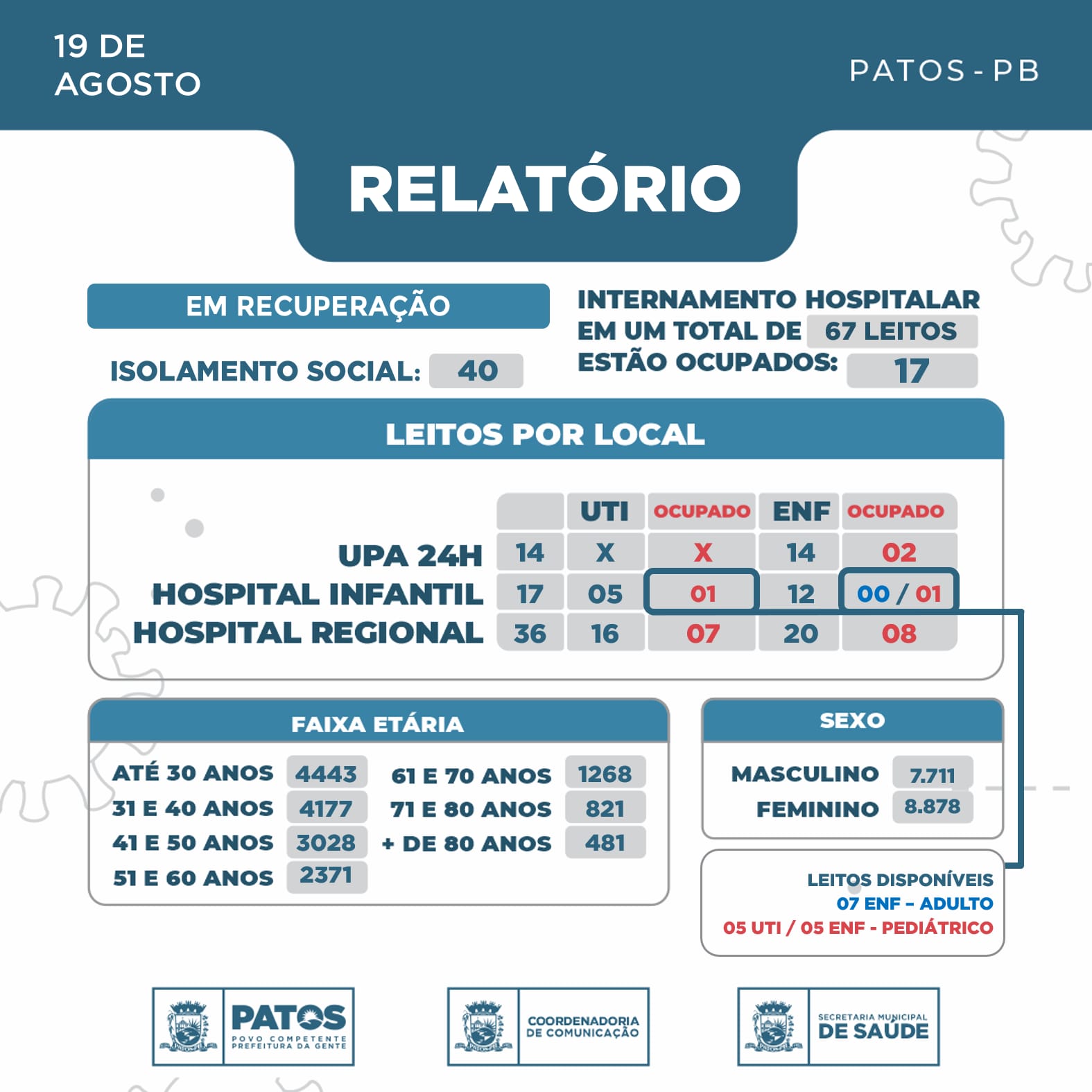 06 pessoas testaram positivo para COVID-19 nas últimas 24 horas em Patos
