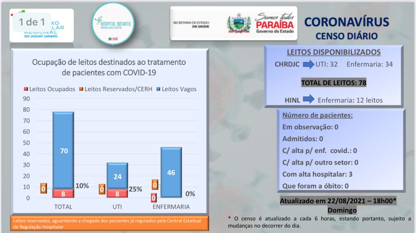 Após alta dos últimos pacientes internados, enfermaria covid-19 do Hospital de Patos está vazia pela 1ª vez desde o início da pandemia
