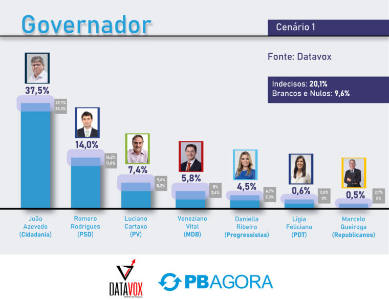 PB Agora/Datavox: João Azevêdo lidera disputa com 37,5%; Romero tem 14%, Cartaxo 7,4% e Veneziano 5,8%