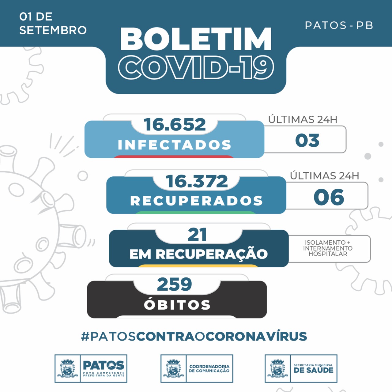 03 pessoas testaram positivo para COVID-19 nas últimas 24 horas em Patos