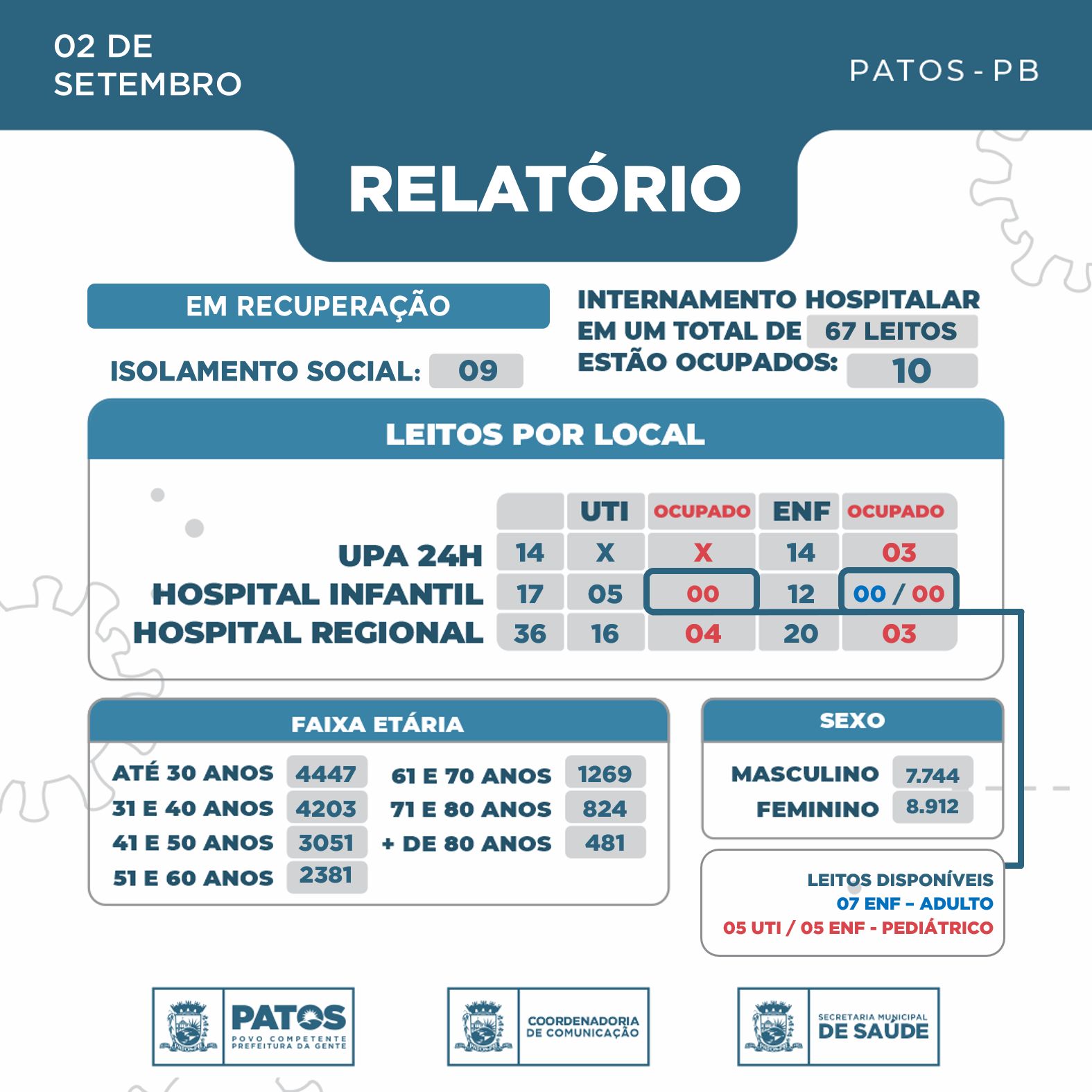 04 pessoas testaram positivo para COVID-19 nas últimas 24 horas em Patos