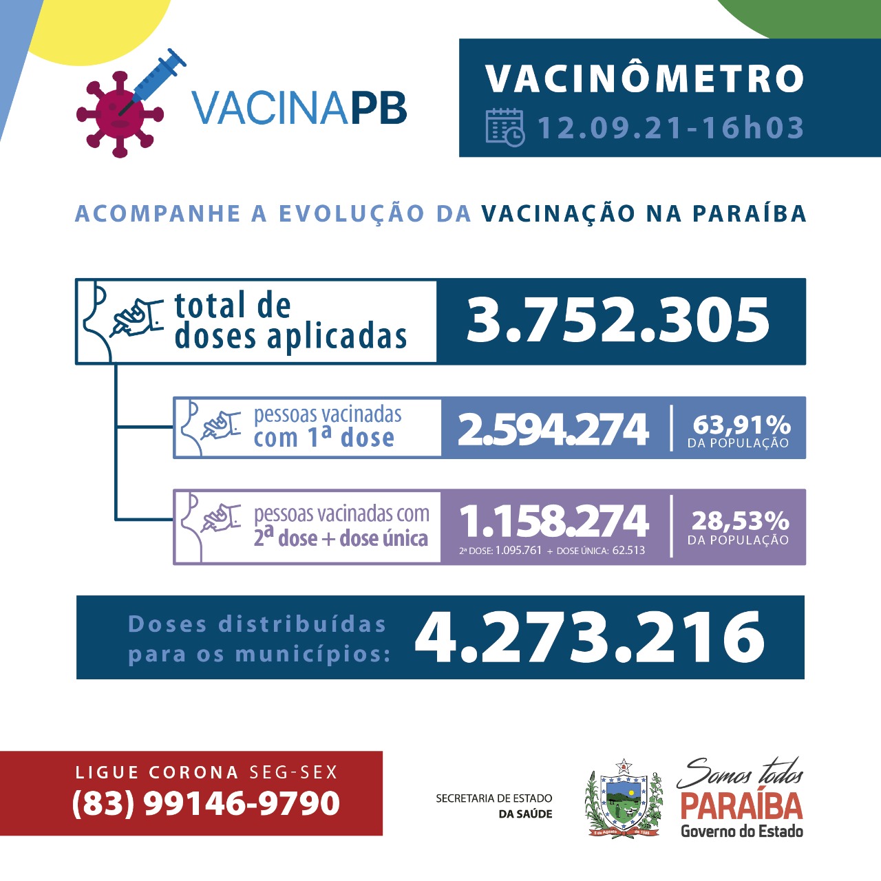 Patos livre de óbitos provocado por covid-19 por mais 24 horas