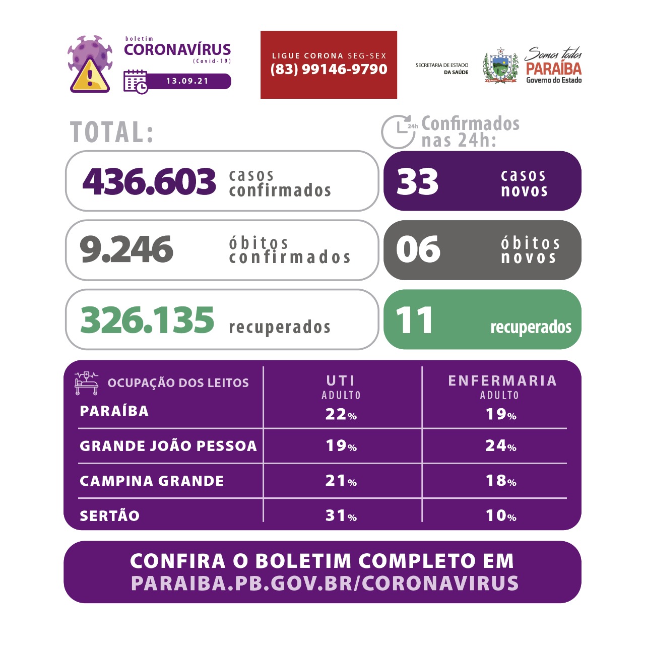 Paraíba tem 185 pacientes internados nas unidades de referência para covid-19 nesta segunda (13)