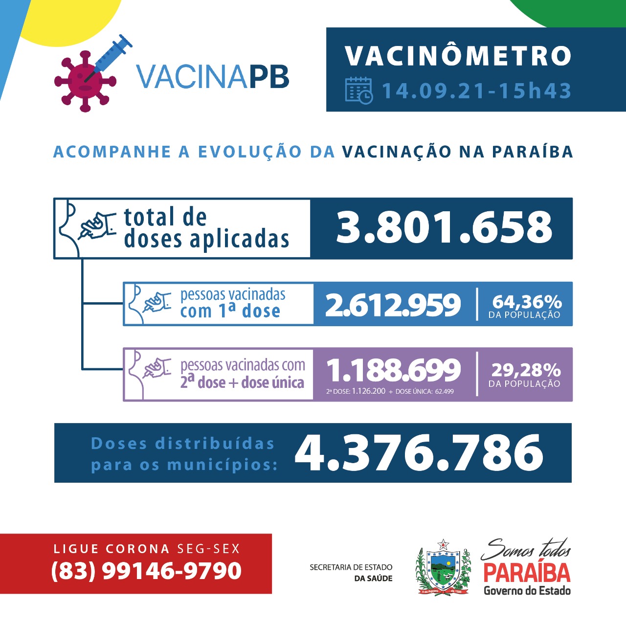 Patos tem mais um dia sem óbito por covid-19