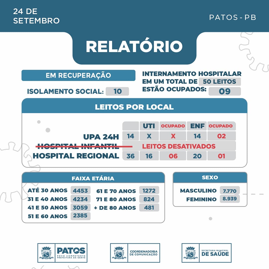 Uma pessoa testou positivo para covid-19 em Patos nas últimas 24 horas