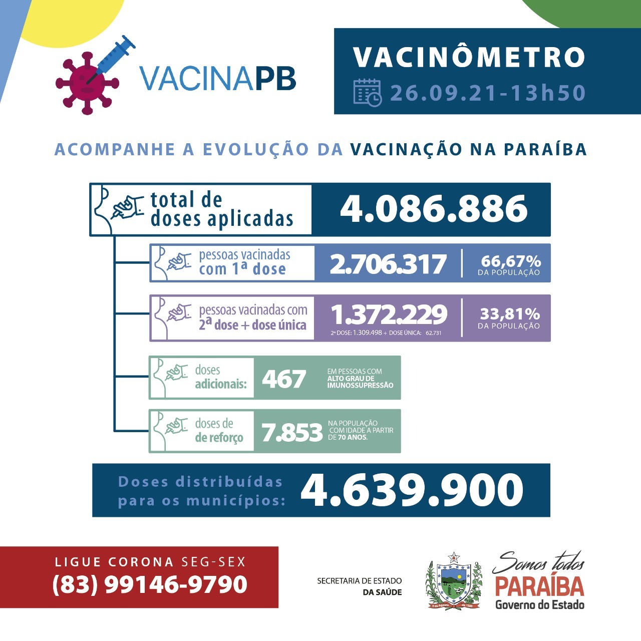 Mesmo com a desativação de vários leitos, índice de ocupação no sertão é de 33% nos leitos de UTI covid-19. Patos mais um vez não teve óbito nas últimas horas