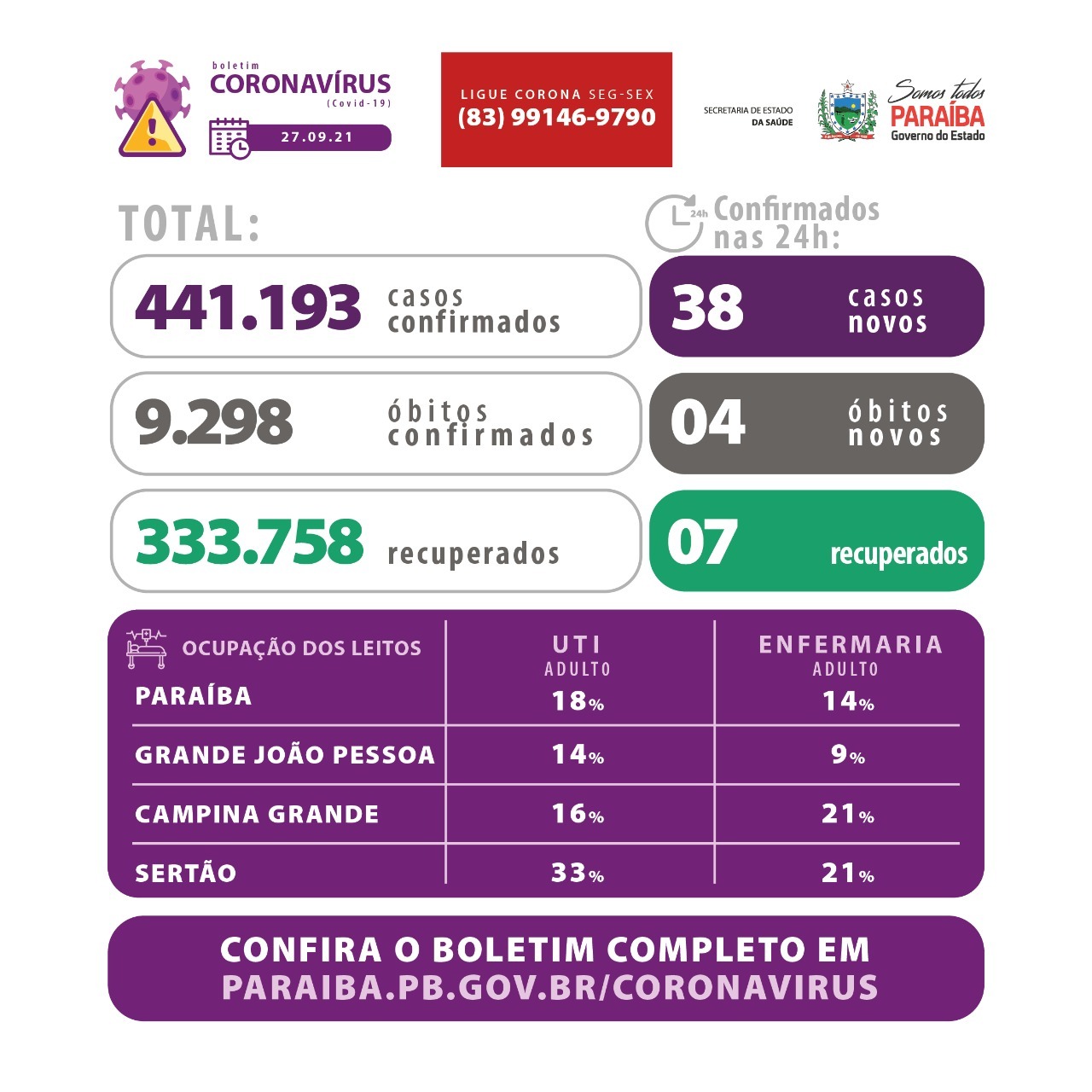 Boletim da SES, confirma Patos sem óbitos provocados pela covid-19 nós últimos dias