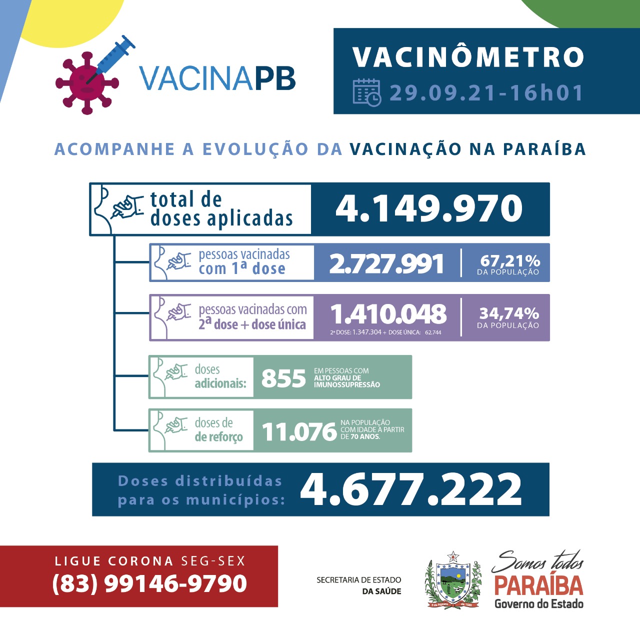 Em queda: Paraíba registra apenas dois internamentos por covid-19 nas últimas 24h