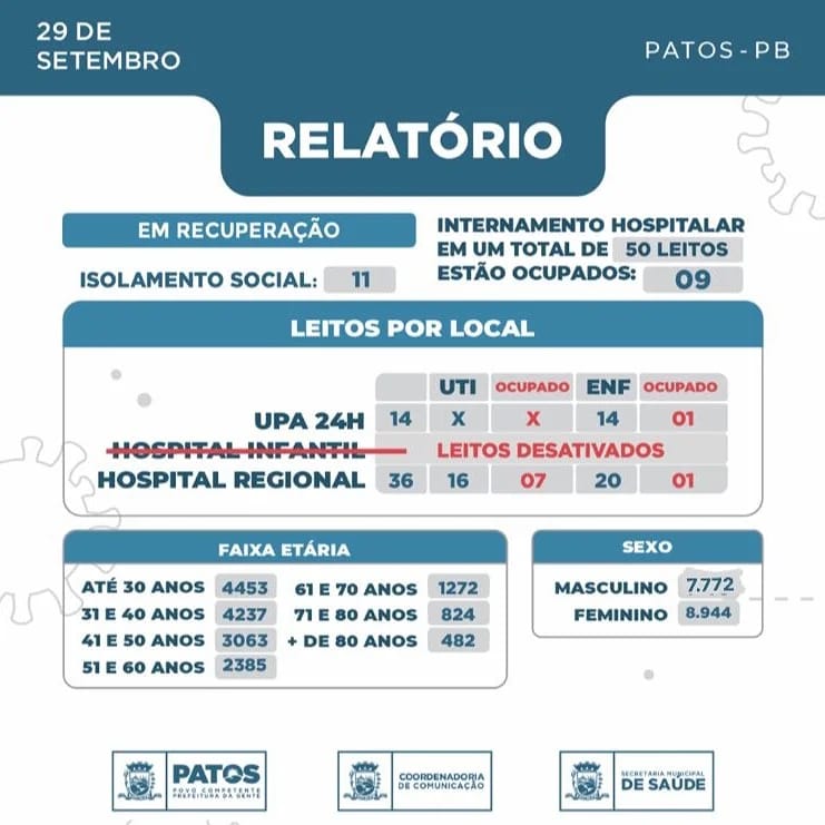 Quatro pessoas testaram positivo para covid-19 em Patos nas últimas 24 horas