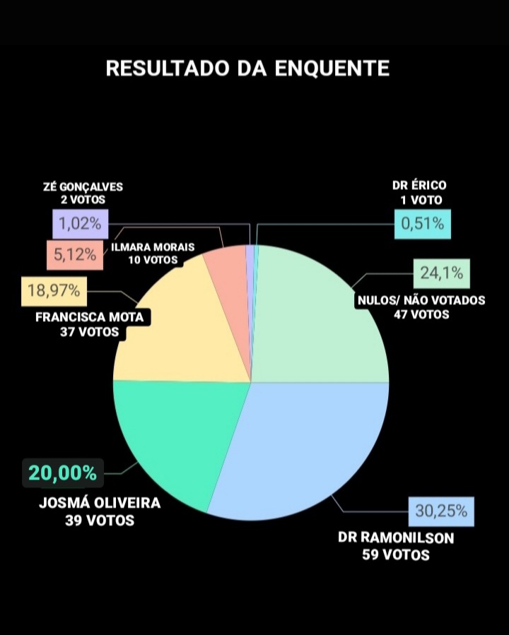 Juiz Ramonilson Alves aparece em primeiro durante enquete realizada no Facebook