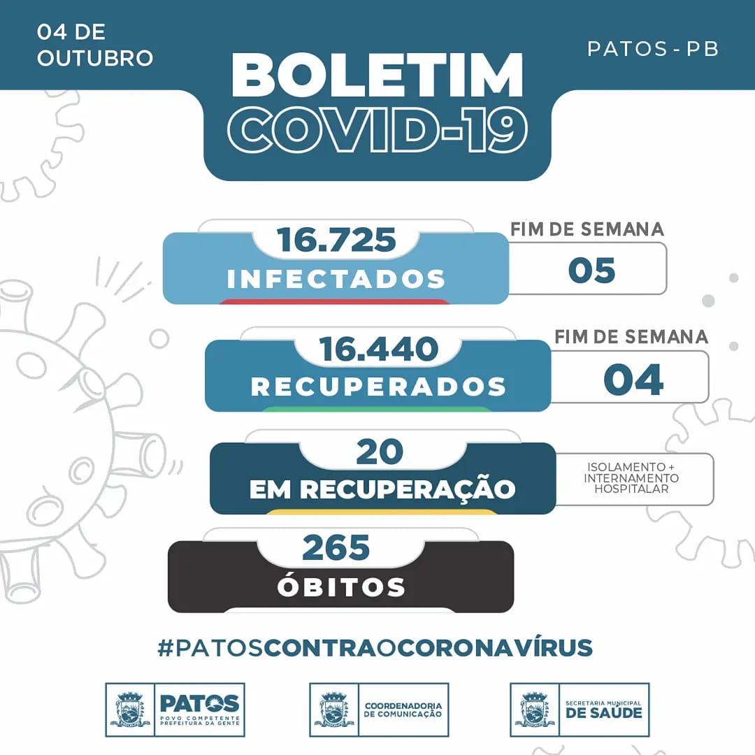 05 testaram positivo para COVID em Patos; no fim de semana
