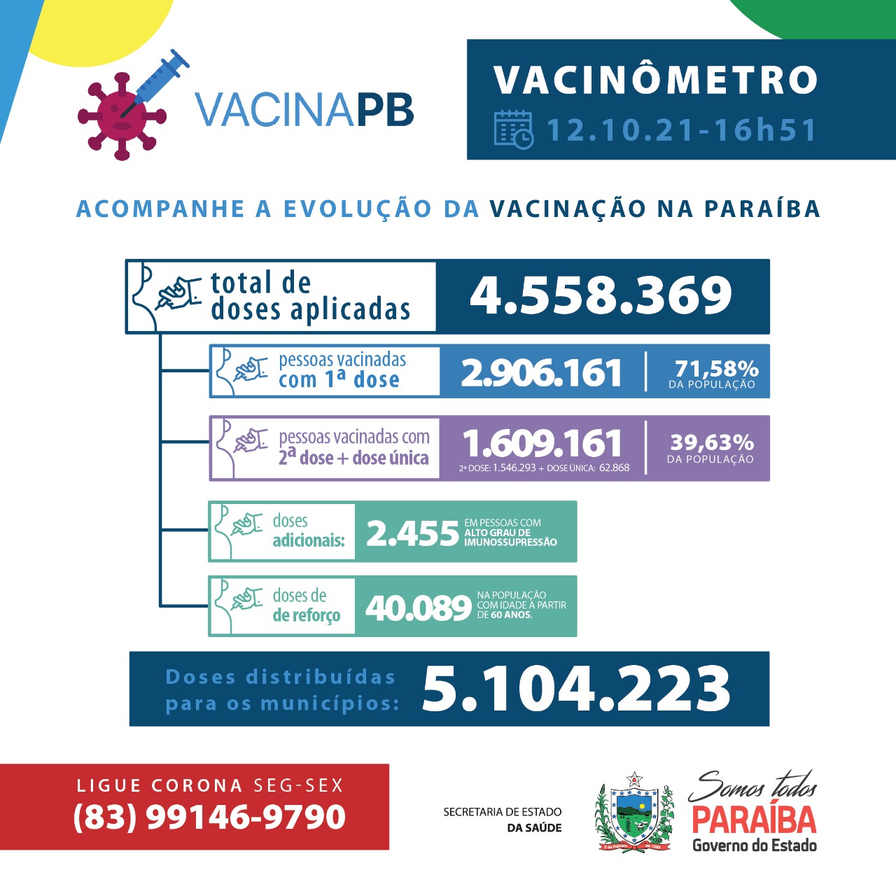 Óbitos por covid-19 caem em toda Paraíba. Veja os números das últimas 24 horas