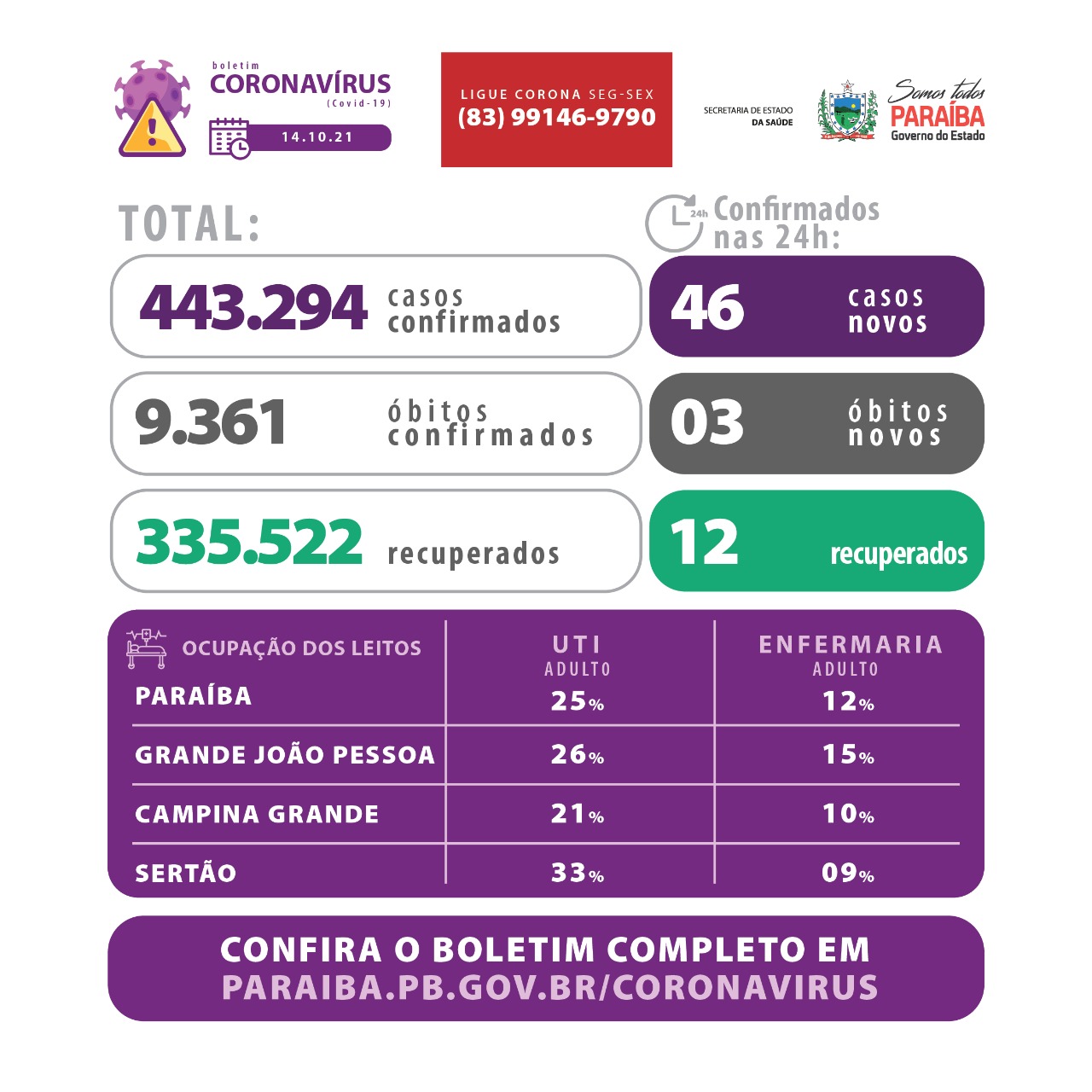 Paraíba registra cinco internações por covid-19 nas últimas 24h