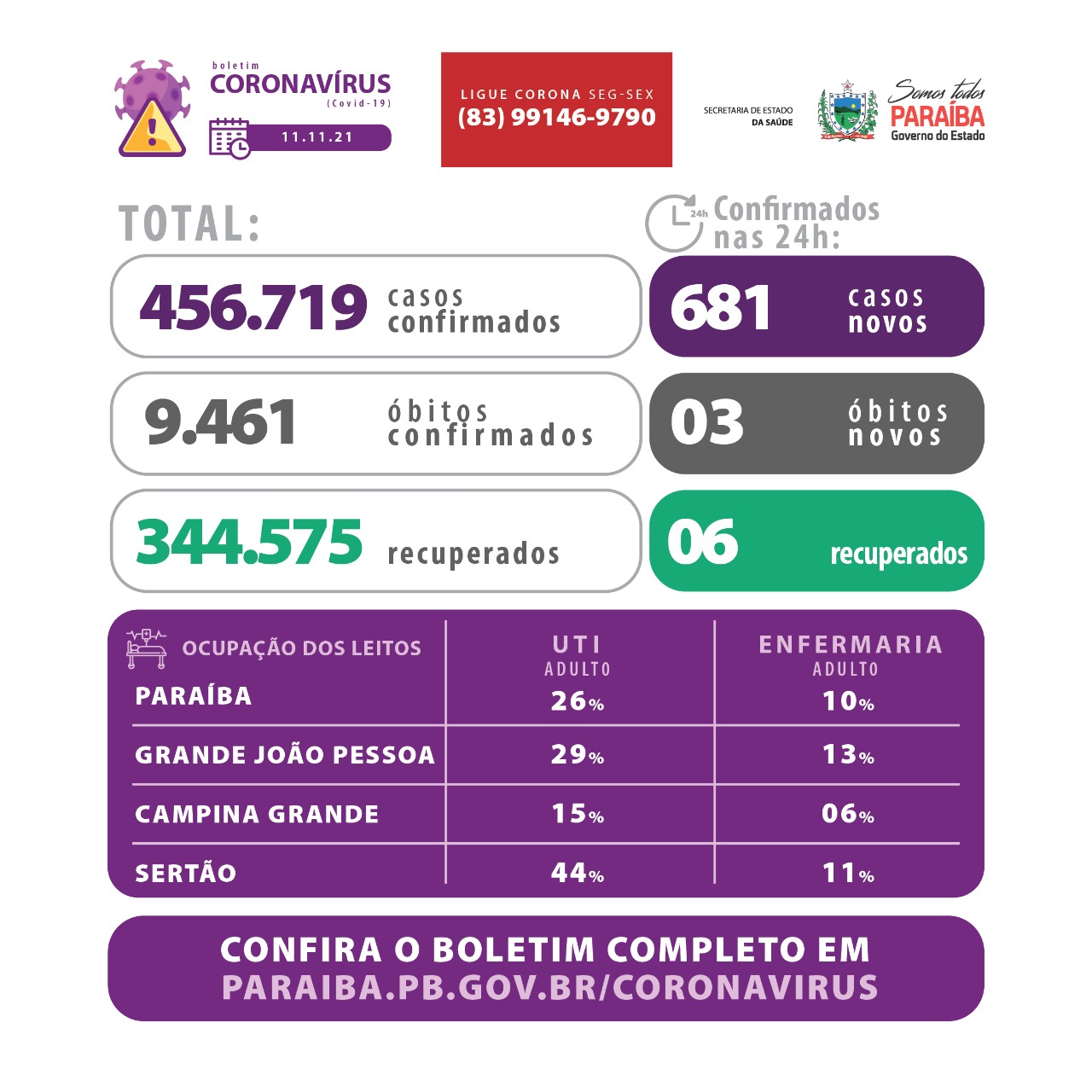 Ocupação de leitos de UTI para Covid-19 no Sertão se mantém abaixo de 50%. Veja o boletim desta quinta (11)