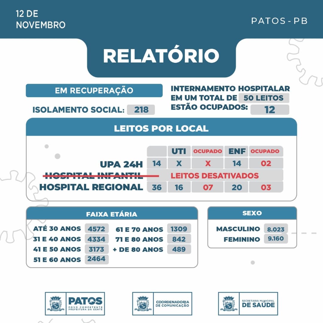 21 pessoas testaram positivo para COVID-19 nas últimas 24 horas em Patos