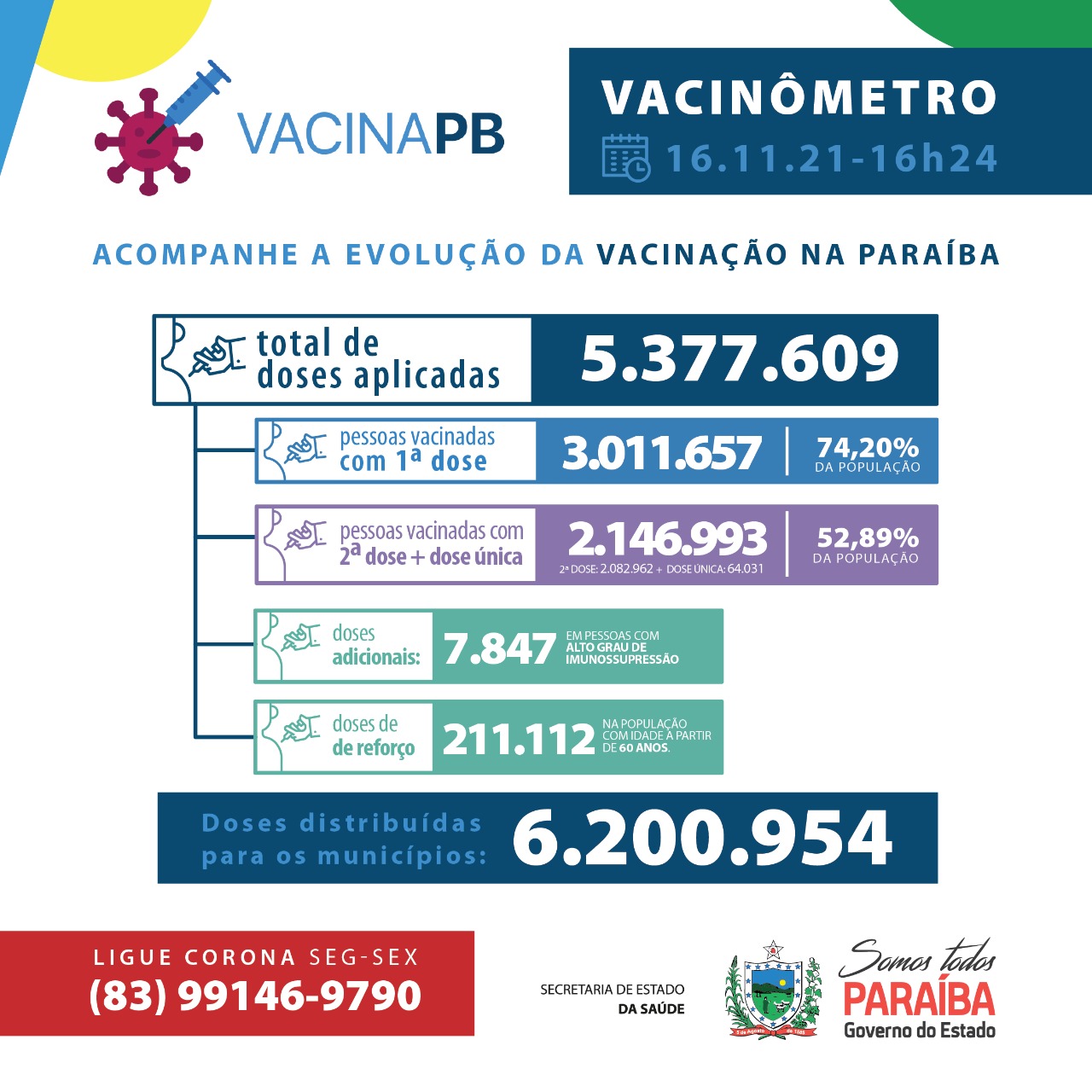 Ocupação total de leitos de UTI (adulto, pediátrico e obstétrico), em todo estado, é de 23%