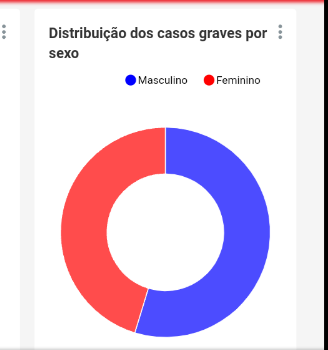 Casos graves de Covid-19 na Paraíba representam 6,03% dos pacientes positivados
