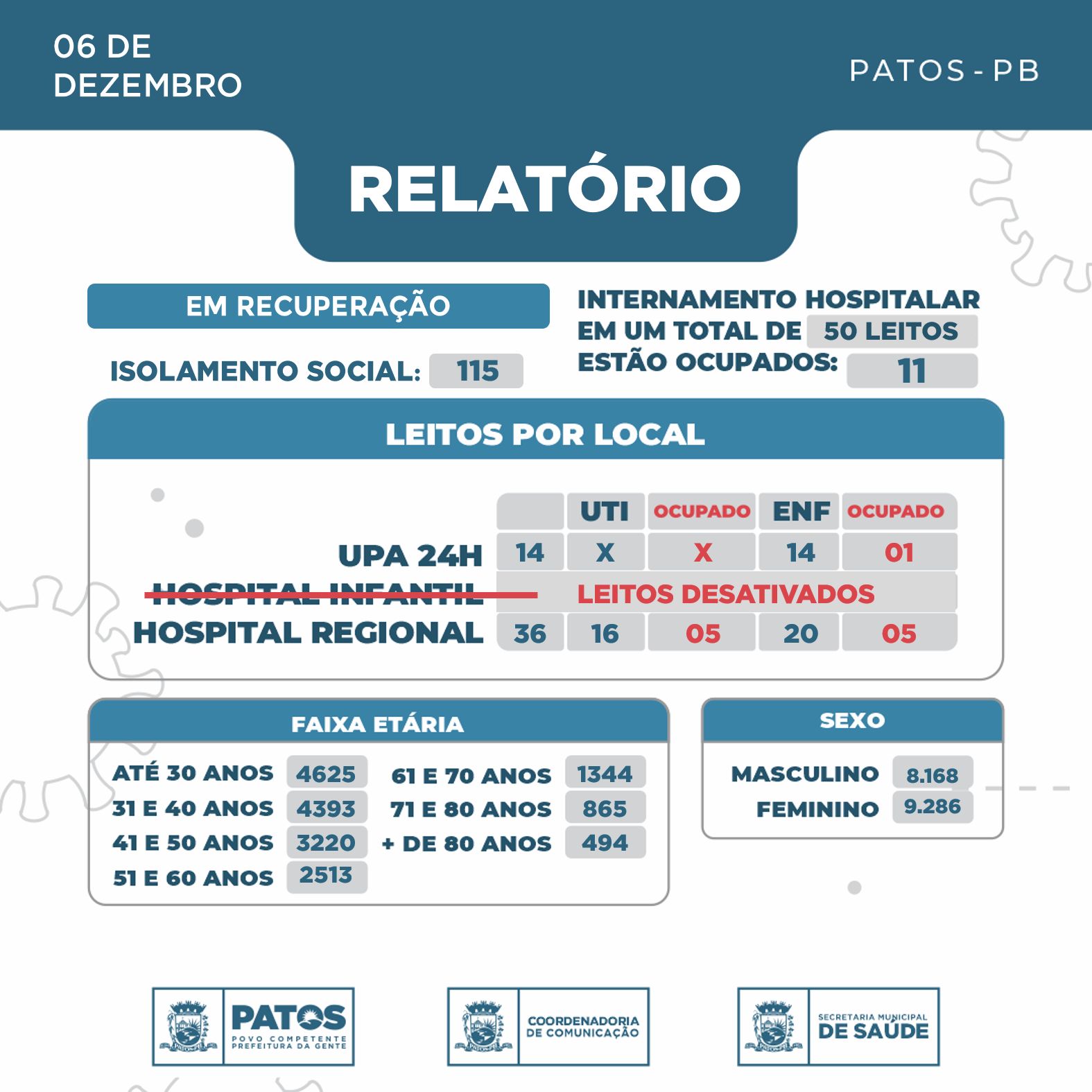 Patos registra mais um óbito por Covid-19; 19 casos foram contabilizados neste final de semana