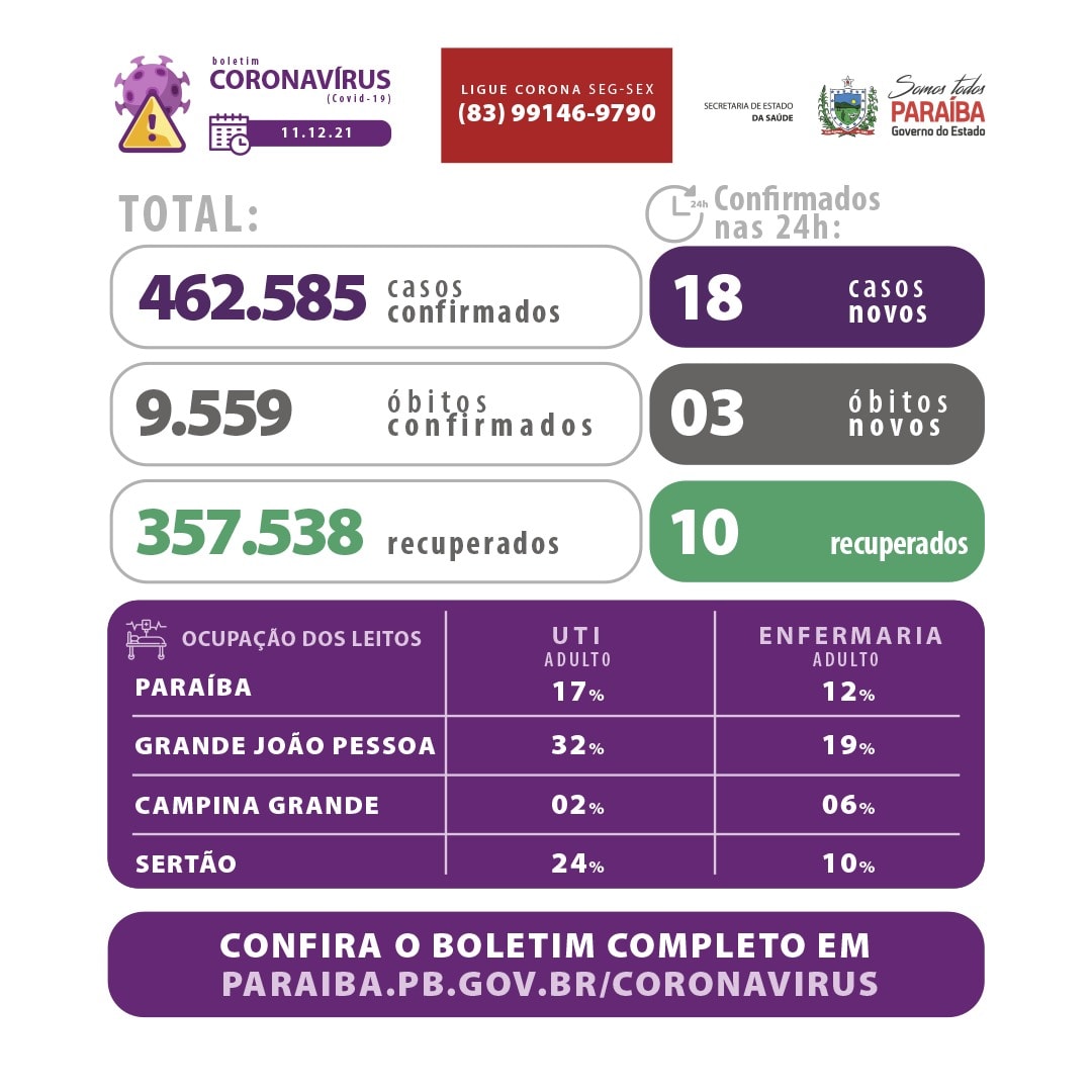 Covid 19: Paraíba registra 11 internações nas últimas 24h