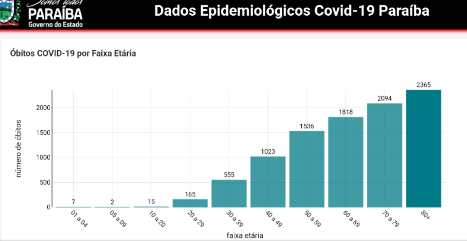 6.277 idosos já morreram em decorrência da Covid-19 na Paraíba