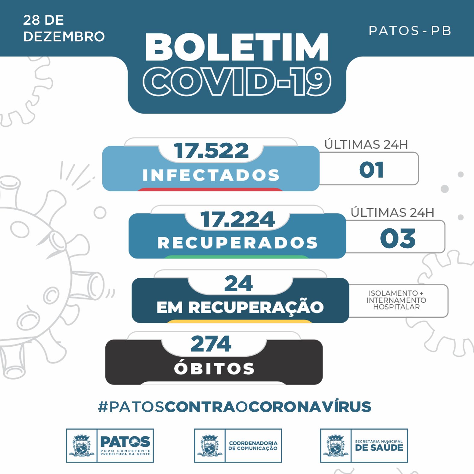 Boa notícia: Patos volta a registrar apenas 1 caso de covid-19 detectado em 24 horas