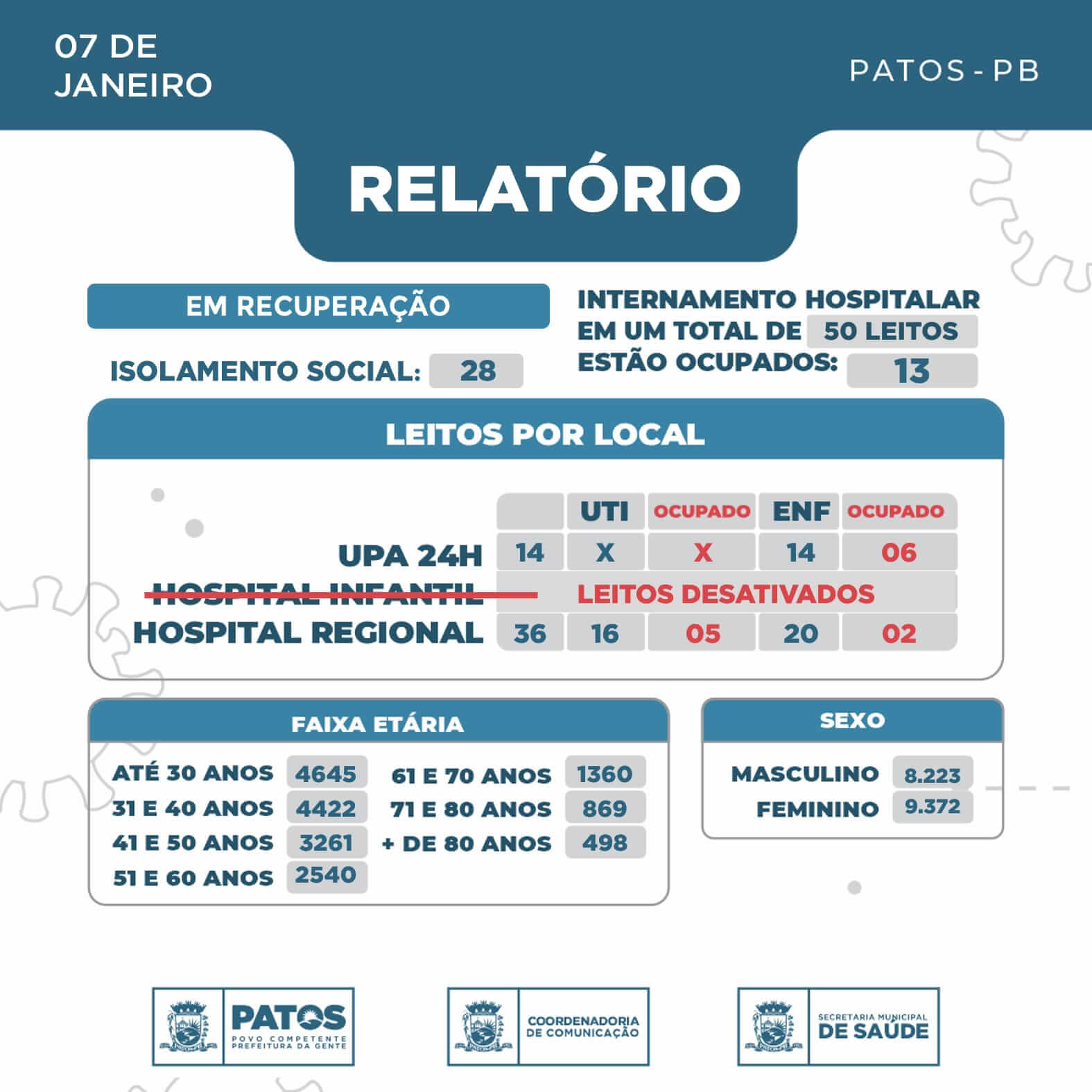 Patos registra 09 casos de Covid-19 nas últimas 24 horas
