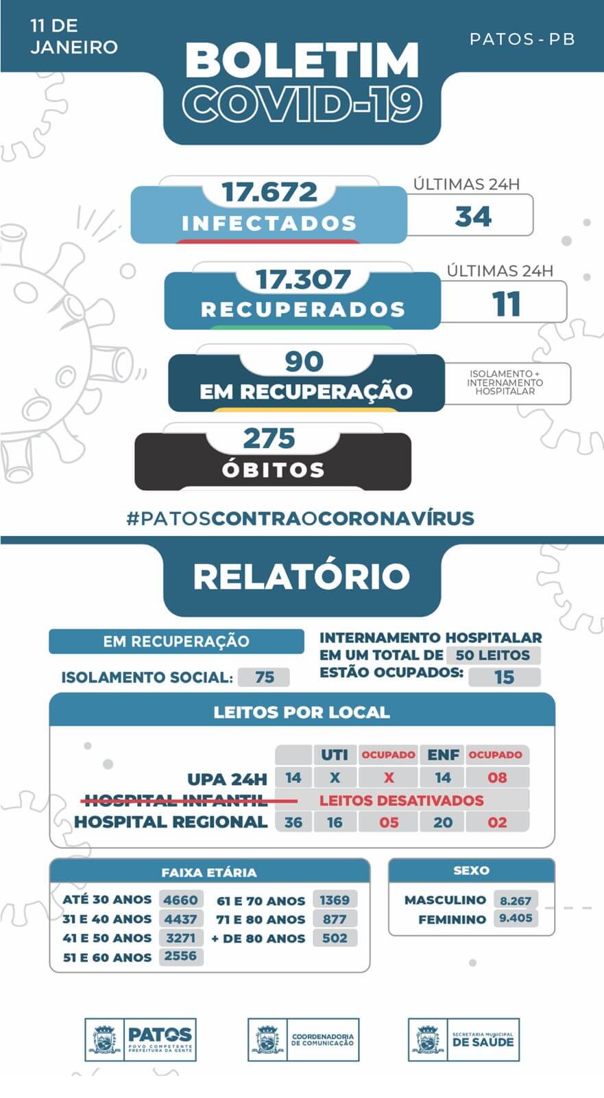 Patos contabiliza 34 casos de Covid-19 nas últimas 24 horas